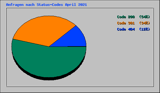 Anfragen nach Status-Codes April 2021