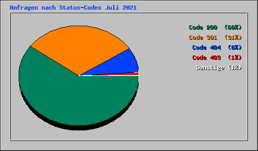 Anfragen nach Status-Codes Juli 2021