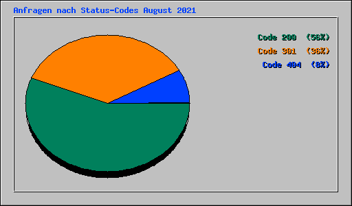 Anfragen nach Status-Codes August 2021