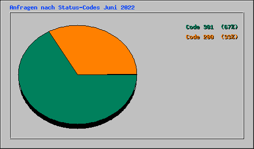Anfragen nach Status-Codes Juni 2022