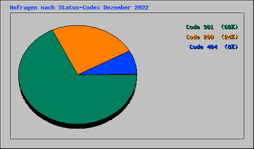 Anfragen nach Status-Codes Dezember 2022