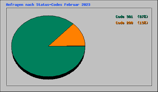 Anfragen nach Status-Codes Februar 2023