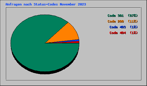 Anfragen nach Status-Codes November 2023