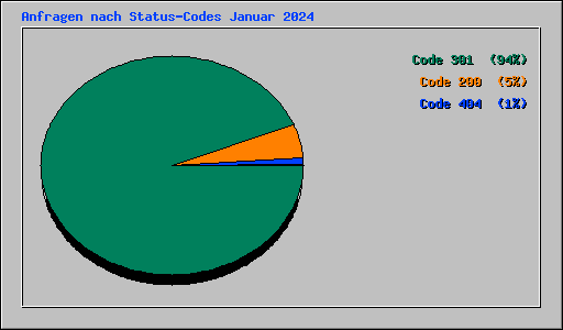 Anfragen nach Status-Codes Januar 2024