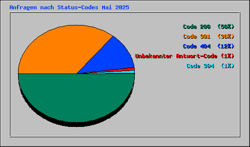 Anfragen nach Status-Codes Mai 2025