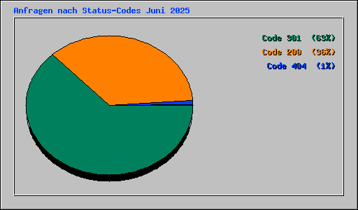 Anfragen nach Status-Codes Juni 2025