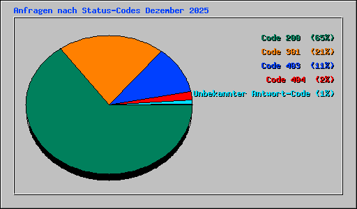Anfragen nach Status-Codes Dezember 2025