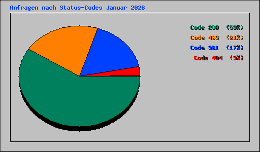 Anfragen nach Status-Codes Januar 2026