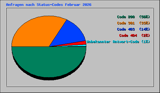 Anfragen nach Status-Codes Februar 2026