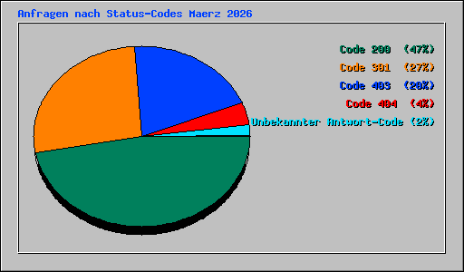 Anfragen nach Status-Codes Maerz 2026