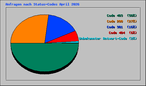 Anfragen nach Status-Codes April 2026