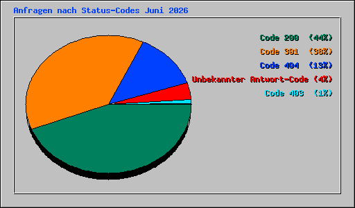 Anfragen nach Status-Codes Juni 2026