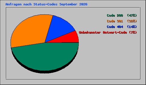 Anfragen nach Status-Codes September 2026